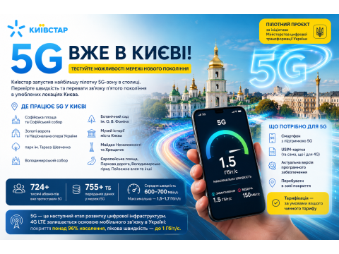 Київстар запустив 5G у Києві: де працює мережа та яку швидкість можна отримати